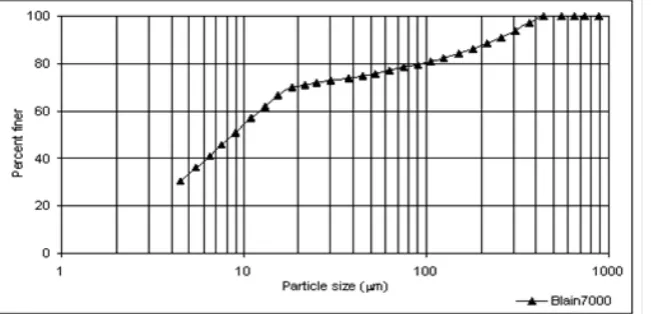 Fig. 2. Grain size distribution by laser-ray for blain cement 0f 3000 cm2/gr