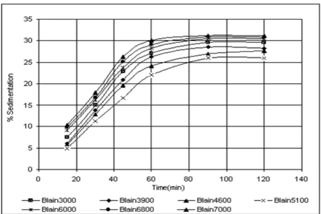 Fig. 4. Comparison of grain size distribution of all of the 7 blain cement