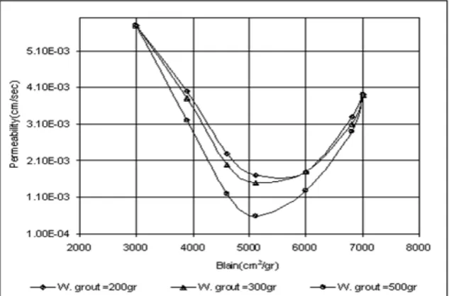 Fig. 6. The effects of weight of grout on permeability versus blain cement
