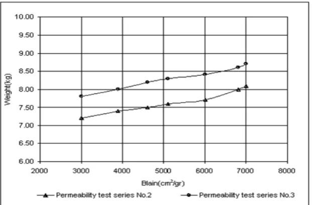 Fig. 7. Comparison of permeability of the 1th and 2nd sets of samples with different blain cement