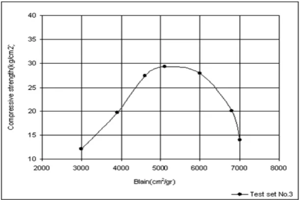 Fig. 10. Comparison of permeability versus blain cement for the second and third sets of samples