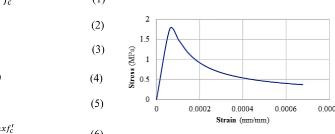 Table 1. The theoretical design data for the control beam specimen