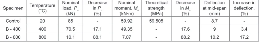 Fig. 6. Boundary and loading conditions used in the beam model (simply supported beam loaded at one-third and two-third of span length)