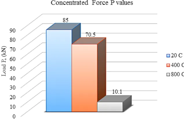 Fig. 7. Load versus deflection at mid-span for different temperature values