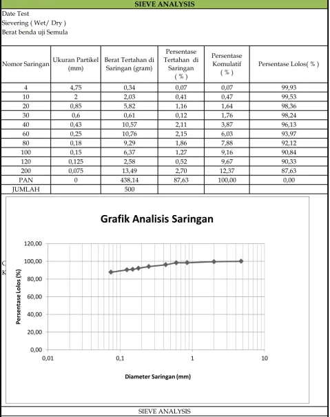 Grafik Analisis Saringan 