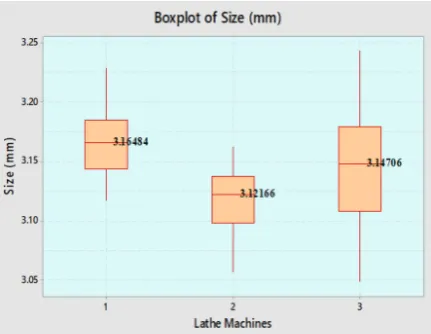 Fig. 7. Box plots comparison of sizes by machines