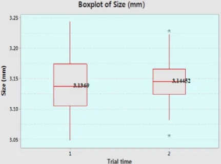 Fig. 8. Box plots comparison of trial time