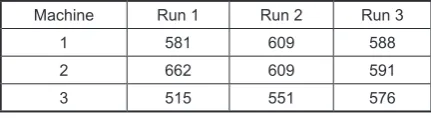 Table 3. Summary of ANOVA for four factors
