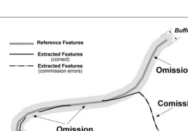 Figure 1. The buffer-based calibration method for estimat- estimat-ing the percentage of agreement between a reference  lin-ear transpor tation feature and candidate road segments extracted from an automated feature extraction program.
