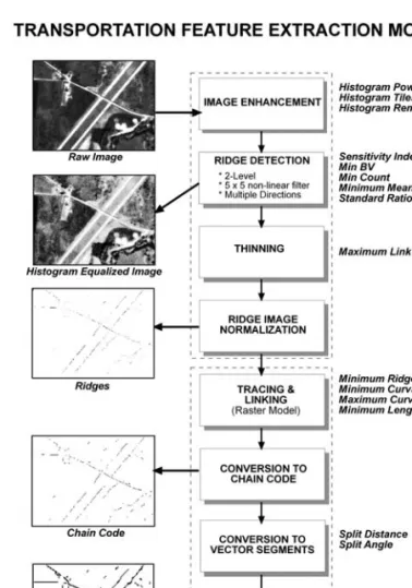 Figure 2. Conceptual organization of processing steps in the transpor tation feature extraction model developed by the Oak Ridge National Laborator y.