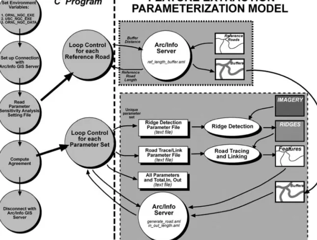 Figure 3. Conceptual organization of the data processing involved in the coupled  FEM and parameteriza- parameteriza-tion model.