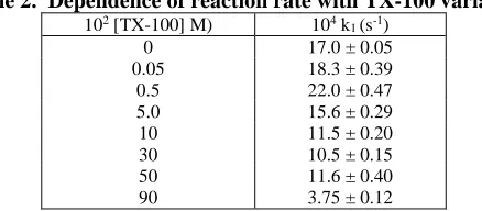 Table 2.  Dependence of reaction rate with TX-100 variation 102 [TX-100] M) 0 