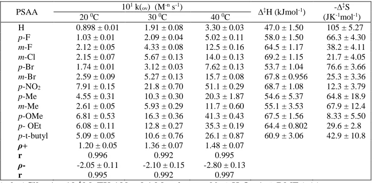 Table 3.   Substituent and temperature effects for the oxidative decarboxylation in TX-100