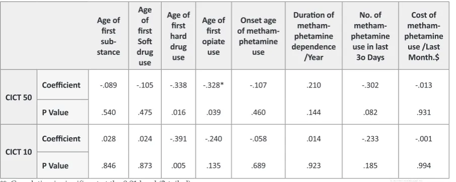 Table 5. Correlations between substance use details and score of cue induced craving task with 50 cues (CICT 50) and 10 cues (CICT 10) (n=50)