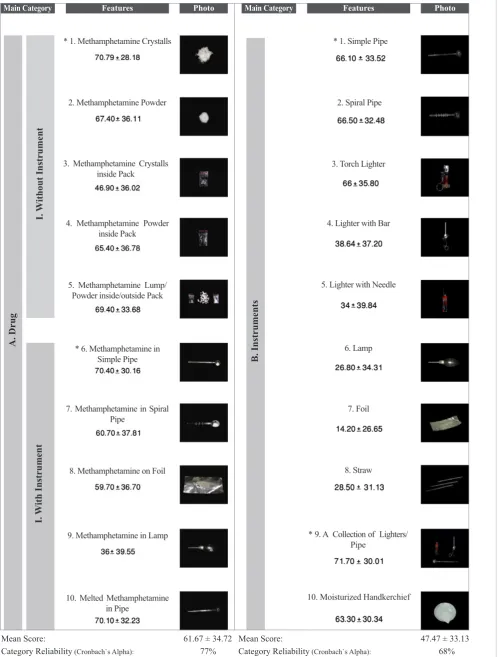 Figure 1. Selected categories of craving induced pictorial cues for methamphetamine abusers
