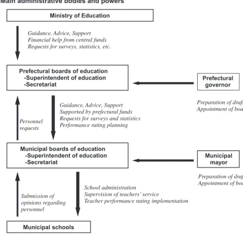 Diagram 2-1    The current system of educational administration 1. Main administrative bodies and powers