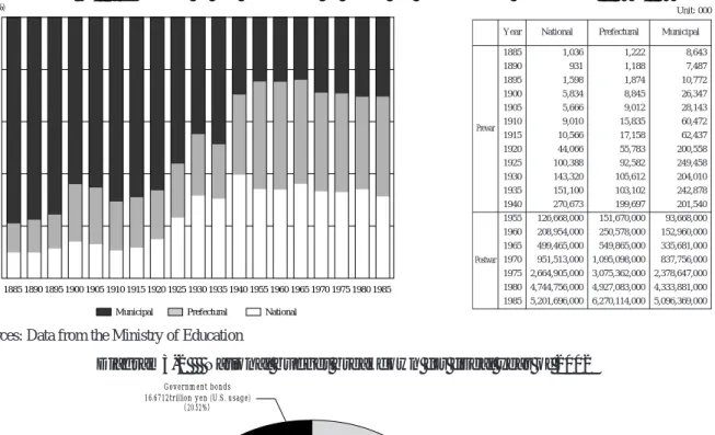 Diagram 3-1    Changes in the allocation of costs for compulsory education, 1885-1985