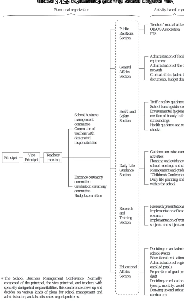Diagram 4-1    The structure of school management (example)
