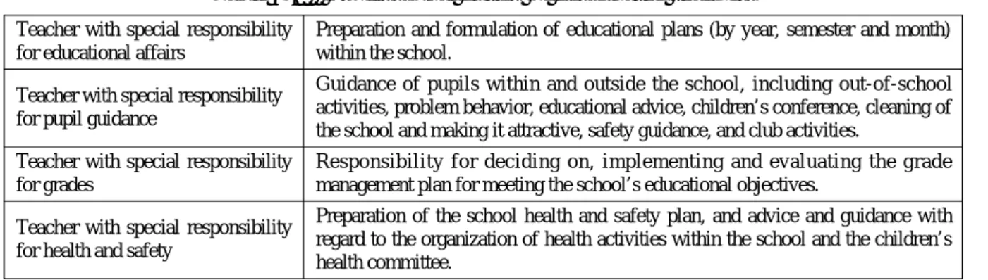 Table 4-2    Professional duties of designated teachers Teacher with special responsibility