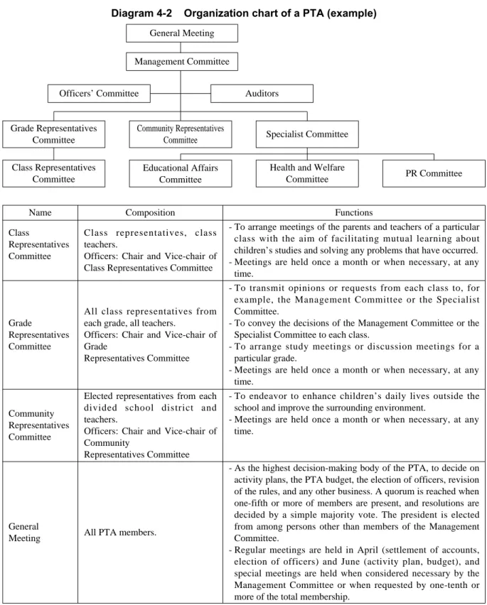 Diagram 4-2    Organization chart of a PTA (example)