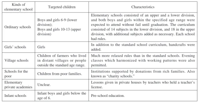 Table 5-1    Overview of elementary schools specified in the Education Ordinance Kinds of