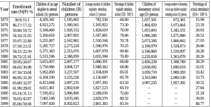 Table 5-2    Changes over time in the numbers of children enrolled in and attending elementary schools (1873-1886, 1890, 1895, 1899) Year 1873 1874 1875 1876 1877 1878 1879 1880 1881 1882 1883 1884 1885 1886 1890 1895 1899 39.9/15.1 46.17/17.2250.80/18.725