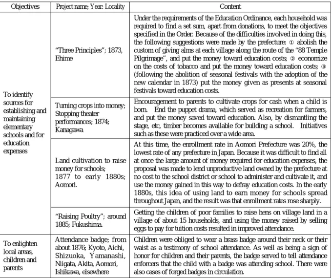 Table 5-4    Concrete attempts at local level to get to grips with the encouragement of school enrollment and attendance (representative examples)
