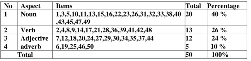 Table 1. Table of Specification of Pre-test 