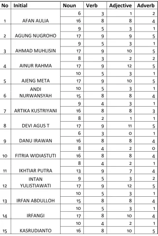 TABLE OF PRE-TEST AND POST TEST ANALYSIS  