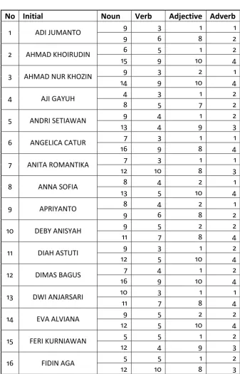 TABLE OF PRE-TEST AND POST TEST ANALYSIS  