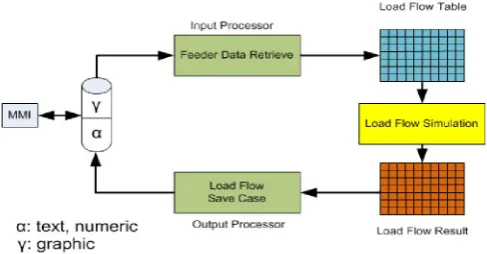 Gambar 6 Antarmuka antara program load flow dan database GIS 