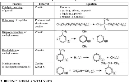 Table 1: Examples of industrial processes using zeolites. 