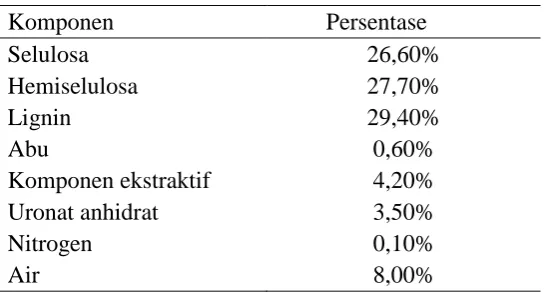 Tabel 2.1 Komponen Kimia Tempurung Kelapa  