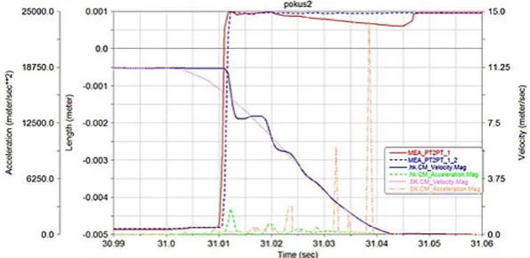 Fig. 3. Position of LPI1 and LP2 relative to the lower rail (25N-mod.geom.)