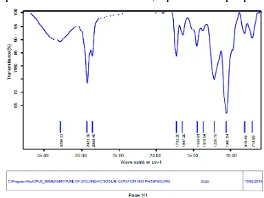 Fig 3.5: IR Spectrum Diclofenac Sodium, Capsaicin and Phospholipid 