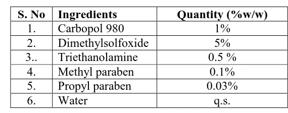 Table 2.2: Composition of carbopol gel formulations. 