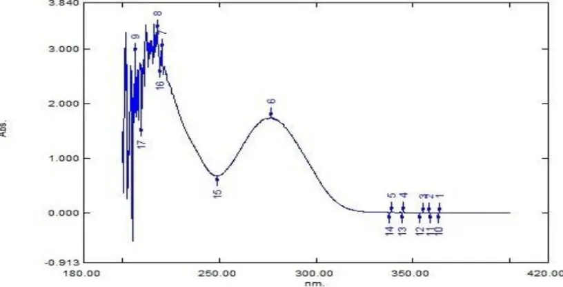 Figure 3.1: UV scan of DS in ACN: Water: Buffer. 