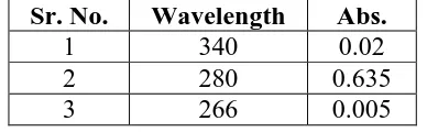 Table 3.1: UV scans of Diclofenac sodium. 