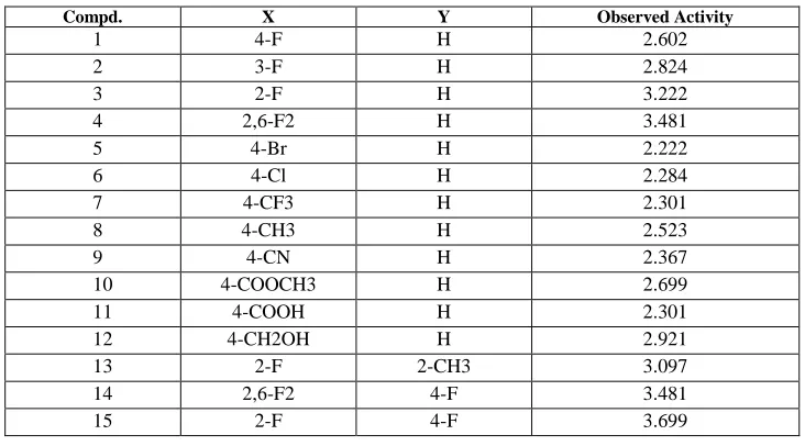 Table 2: Values of topological parameter, predicted activity and observed activity of training set compound  