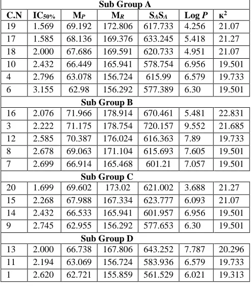 Table 4: Values of topological parameter, predicted activity and observed activity of testing set compound  