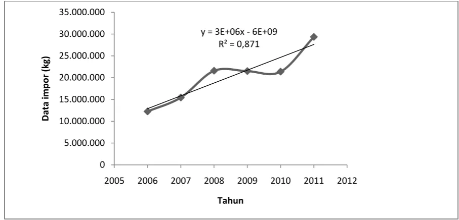 Gambar 1.2. Data Impor Glukosa 