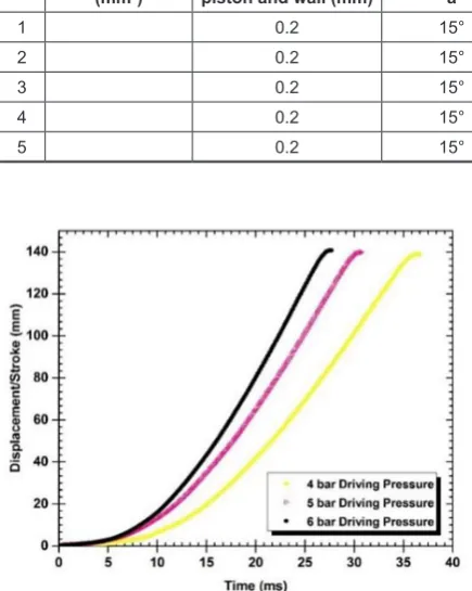 Table 1. Shows the dimensions of the optimised crevice piston height in mm