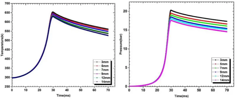 Fig. 5. a) Temperature profile, b) pressure profile at T0 = 298 K, P0 = 1 bar, with varying crevice height