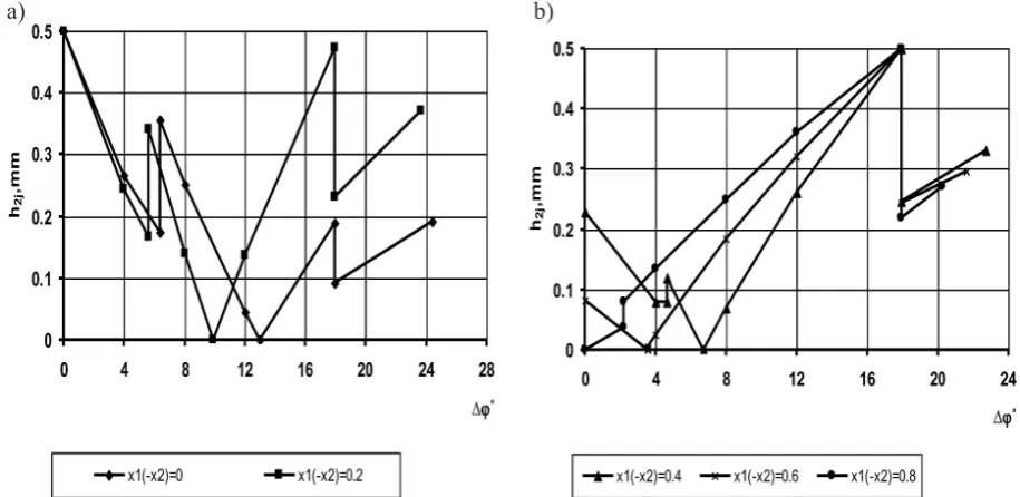 Fig. 1. Variations in the initial contact pressures p jmax  during the meshing of teeth due to wear