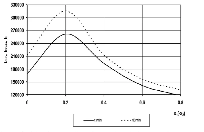 Fig. 3. Linear wear of the pinion teeth along their profile 