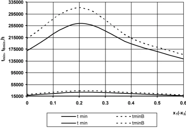 Fig. 5. Maximum contact pressures (a) and their variations (b) due to tooth wear: bW = 30 mm (top), bW = 54.275 mm (down)