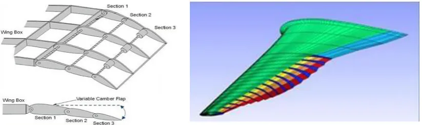 Fig. 10. Design and operation of the Continuous Trailing Edge Flap system [11,12]