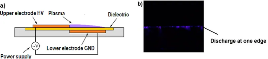 Fig. 13. Asymmetrical plasma actuator; a) design and operation principle, b) plasma actuator during operation (with barrier discharges) 