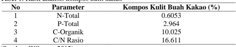Tabel 1. Hasil analisis kompos kulit kakao  No Parameter Kompos Kulit Buah Kakao (%) 