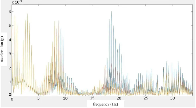 Fig. 6. Comparison of the specter without load, with a load of 20 kg and a load of 40 kg